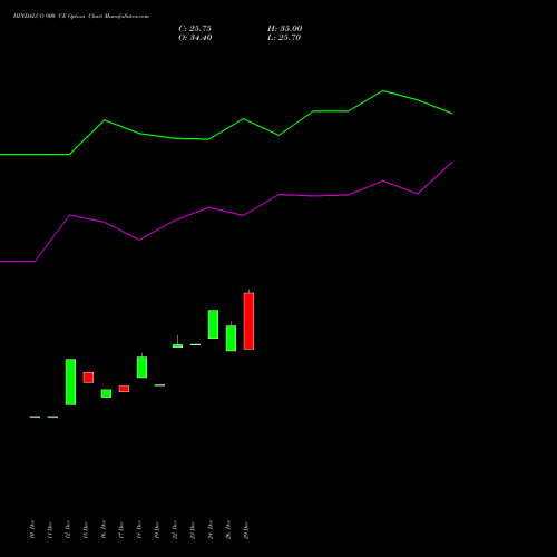 HINDALCO 900 CE (CALL) 24 February 2026 options price chart analysis Hindalco Industries Limited 