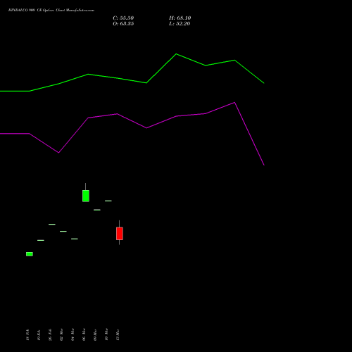 HINDALCO 900 CE (CALL) 28 April 2026 options price chart analysis Hindalco Industries Limited 