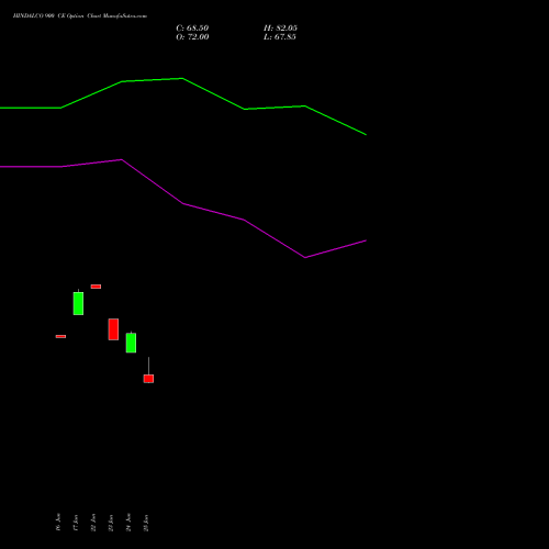HINDALCO 900 CE (CALL) 28 July 2026 options price chart analysis Hindalco Industries Limited 