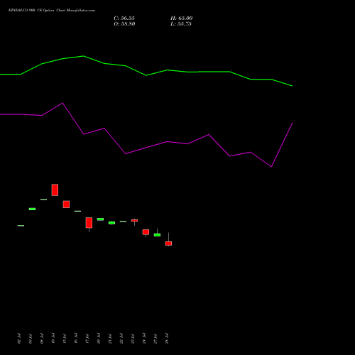 HINDALCO 900 CE (CALL) 25 August 2026 options price chart analysis Hindalco Industries Limited 