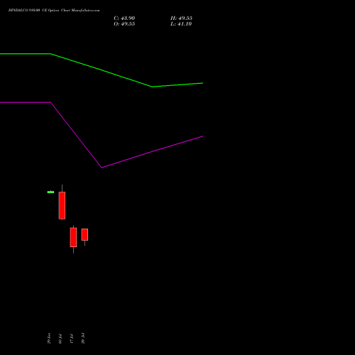 HINDALCO 910.00 CE (CALL) 28 July 2026 options price chart analysis Hindalco Industries Limited 