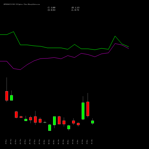 Live HINDALCO 910 CE (CALL) 30 December 2025 options price chart analysis Hindalco Industries Limited 