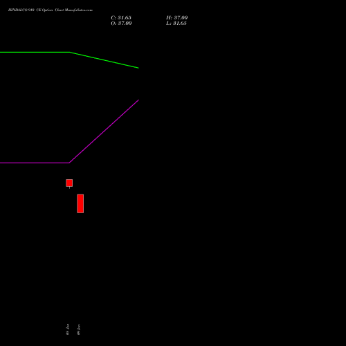 HINDALCO 910 CE (CALL) 24 February 2026 options price chart analysis Hindalco Industries Limited 