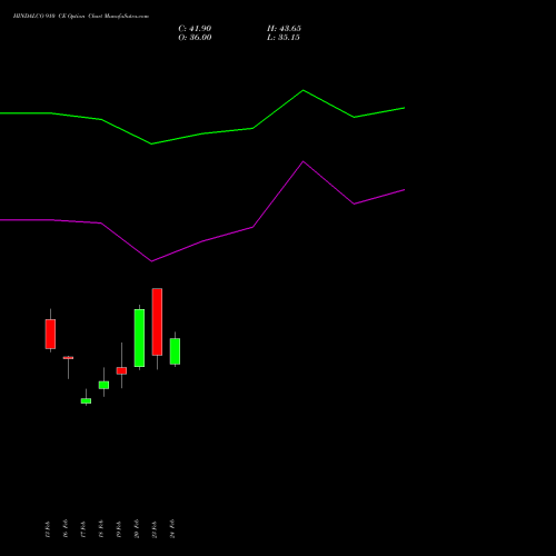 HINDALCO 910 CE (CALL) 30 March 2026 options price chart analysis Hindalco Industries Limited 