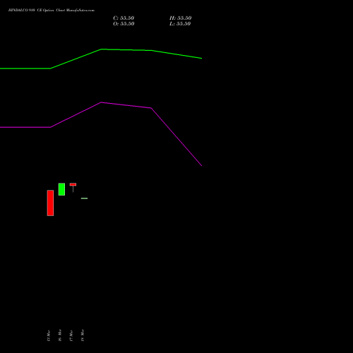 HINDALCO 910 CE (CALL) 28 April 2026 options price chart analysis Hindalco Industries Limited 