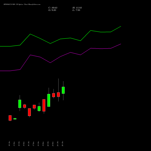 HINDALCO 920 CE (CALL) 27 January 2026 options price chart analysis Hindalco Industries Limited 