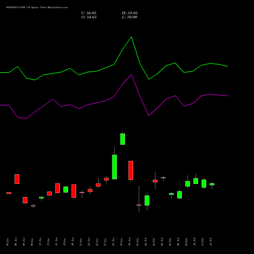 HINDALCO 920 CE (CALL) 24 February 2026 options price chart analysis Hindalco Industries Limited 
