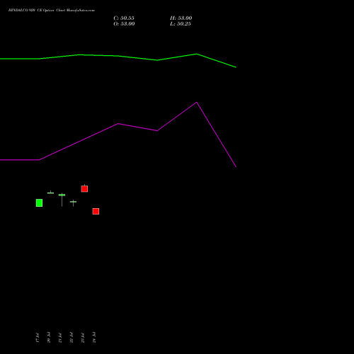HINDALCO 920 CE (CALL) 25 August 2026 options price chart analysis Hindalco Industries Limited 