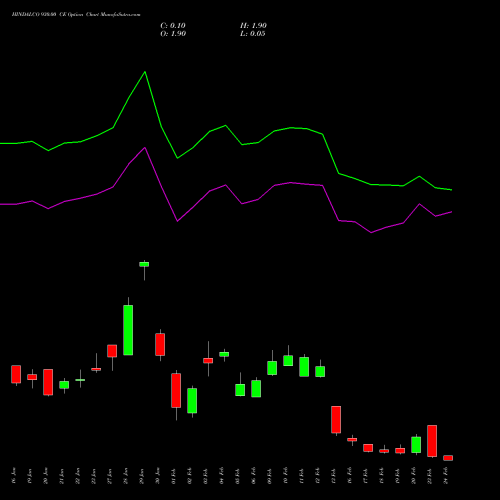 HINDALCO 930.00 CE (CALL) 24 February 2026 options price chart analysis Hindalco Industries Limited 