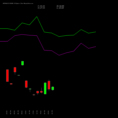 HINDALCO 930.00 CE (CALL) 30 March 2026 options price chart analysis Hindalco Industries Limited 
