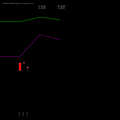 HINDALCO 930.00 CE (CALL) 28 April 2026 options price chart analysis Hindalco Industries Limited 