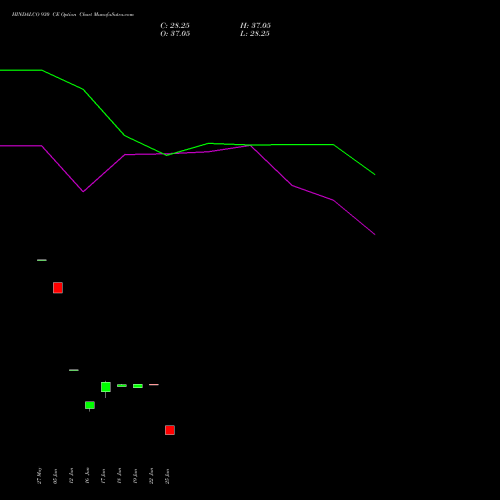 HINDALCO 930 CE (CALL) 30 June 2026 options price chart analysis Hindalco Industries Limited 