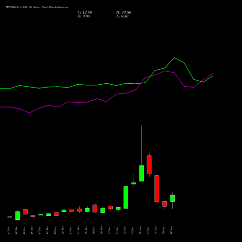 HINDALCO 940.00 CE (CALL) 27 January 2026 options price chart analysis Hindalco Industries Limited 