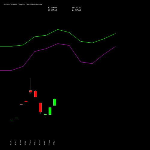 HINDALCO 940.00 CE (CALL) 24 February 2026 options price chart analysis Hindalco Industries Limited 