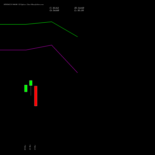 HINDALCO 940.00 CE (CALL) 28 April 2026 options price chart analysis Hindalco Industries Limited 