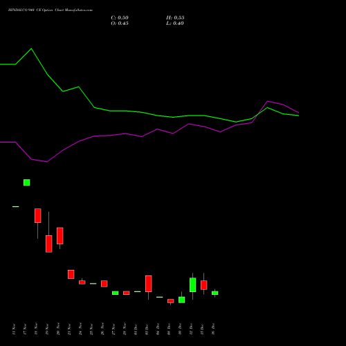 Live HINDALCO 940 CE (CALL) 30 December 2025 options price chart analysis Hindalco Industries Limited 
