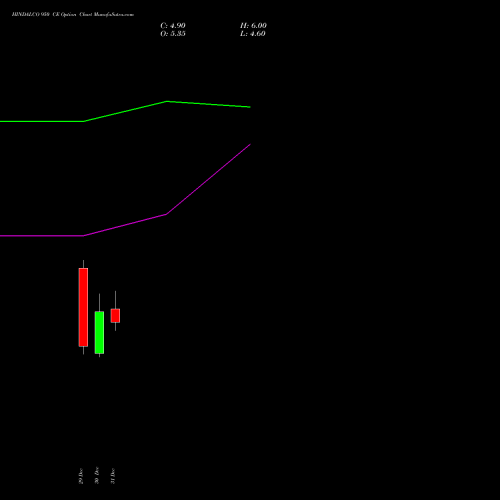 HINDALCO 950 CE (CALL) 27 January 2026 options price chart analysis Hindalco Industries Limited 