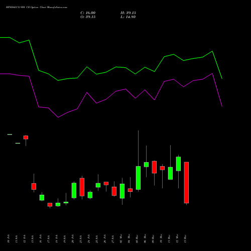 HINDALCO 950 CE (CALL) 30 March 2026 options price chart analysis Hindalco Industries Limited 