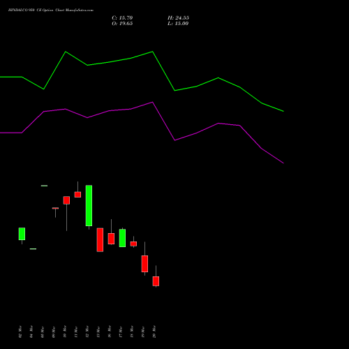 HINDALCO 950 CE (CALL) 28 April 2026 options price chart analysis Hindalco Industries Limited 