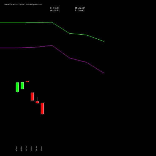 HINDALCO 950 CE (CALL) 28 July 2026 options price chart analysis Hindalco Industries Limited 