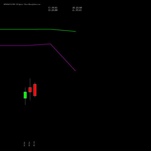 HINDALCO 950 CE (CALL) 27 October 2026 options price chart analysis Hindalco Industries Limited 