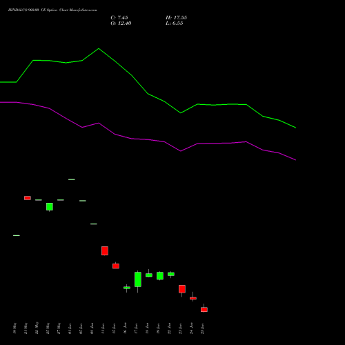 HINDALCO 960.00 CE (CALL) 30 June 2026 options price chart analysis Hindalco Industries Limited 