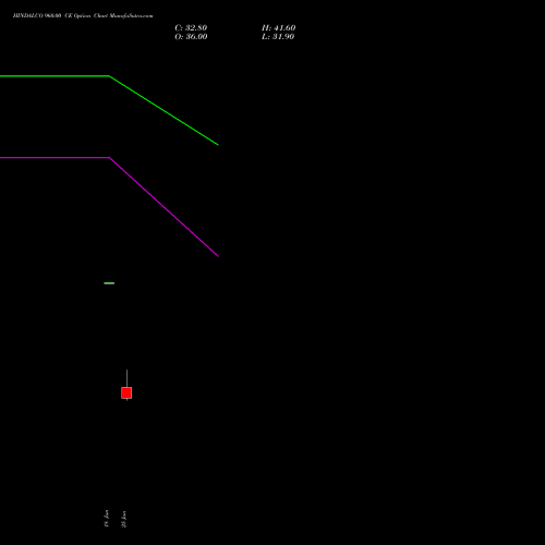HINDALCO 960.00 CE (CALL) 28 July 2026 options price chart analysis Hindalco Industries Limited 