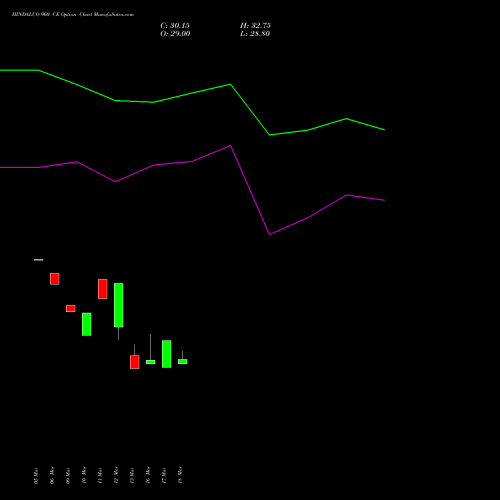 HINDALCO 960 CE (CALL) 28 April 2026 options price chart analysis Hindalco Industries Limited 