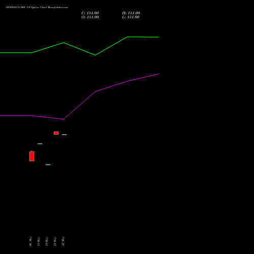 HINDALCO 960 CE (CALL) 30 June 2026 options price chart analysis Hindalco Industries Limited 