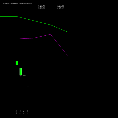 HINDALCO 970 CE (CALL) 28 April 2026 options price chart analysis Hindalco Industries Limited 