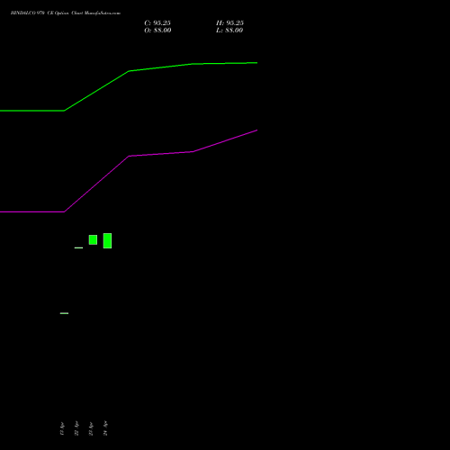 HINDALCO 970 CE (CALL) 26 May 2026 options price chart analysis Hindalco Industries Limited 