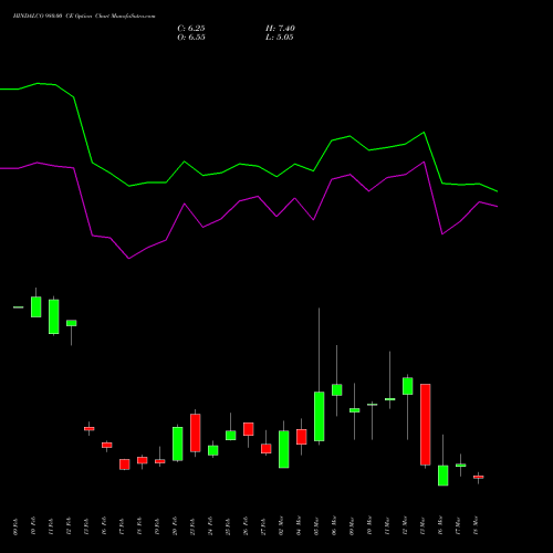 HINDALCO 980.00 CE (CALL) 30 March 2026 options price chart analysis Hindalco Industries Limited 