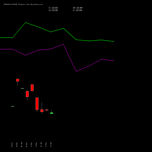 HINDALCO 980.00 CE (CALL) 28 April 2026 options price chart analysis Hindalco Industries Limited 