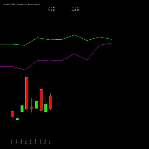 HINDALCO 980 CE (CALL) 27 January 2026 options price chart analysis Hindalco Industries Limited 