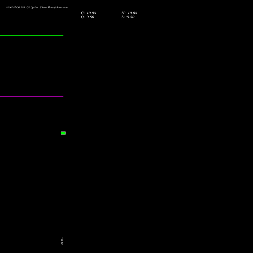 HINDALCO 980 CE (CALL) 24 February 2026 options price chart analysis Hindalco Industries Limited 