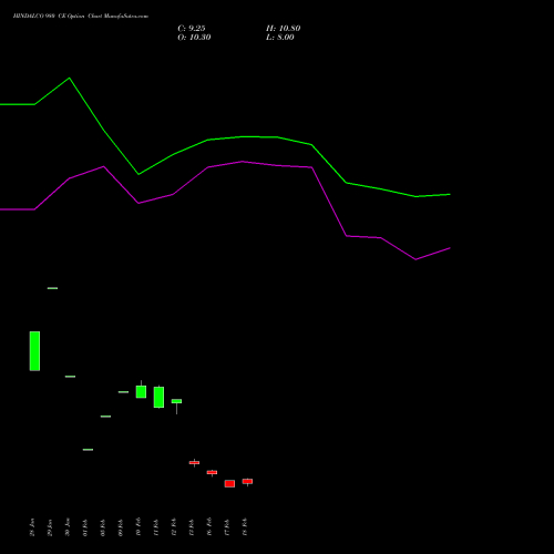 HINDALCO 980 CE (CALL) 30 March 2026 options price chart analysis Hindalco Industries Limited 