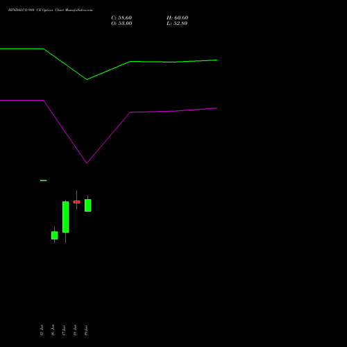 HINDALCO 980 CE (CALL) 28 July 2026 options price chart analysis Hindalco Industries Limited 