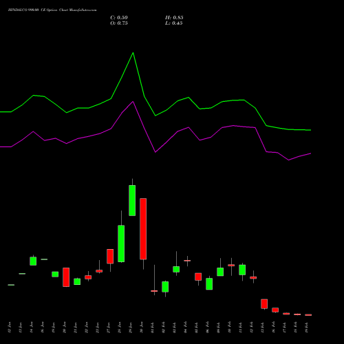 HINDALCO 990.00 CE (CALL) 24 February 2026 options price chart analysis Hindalco Industries Limited 