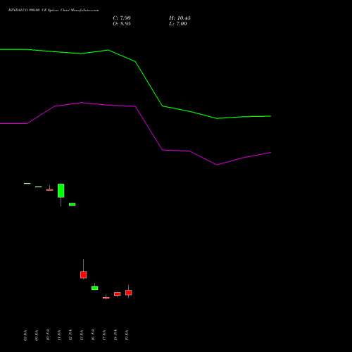 HINDALCO 990.00 CE (CALL) 30 March 2026 options price chart analysis Hindalco Industries Limited 