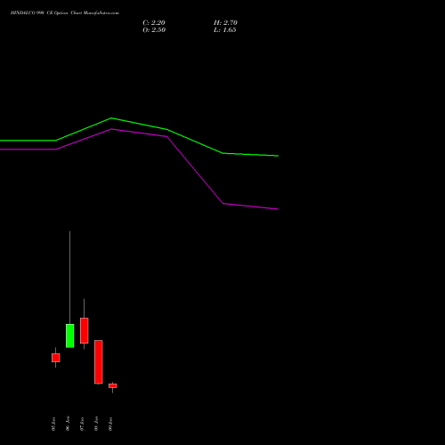 HINDALCO 990 CE (CALL) 27 January 2026 options price chart analysis Hindalco Industries Limited 