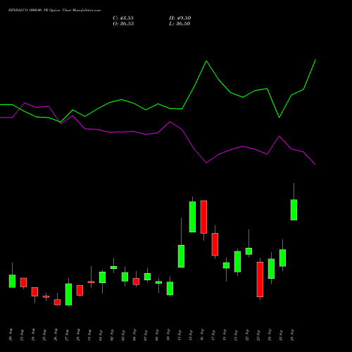 HINDALCO 1000.00 PE (PUT) 29 September 2026 options price chart analysis Hindalco Industries Limited 