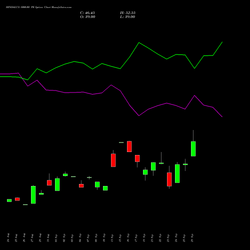 HINDALCO 1000.00 PE (PUT) 27 October 2026 options price chart analysis Hindalco Industries Limited 