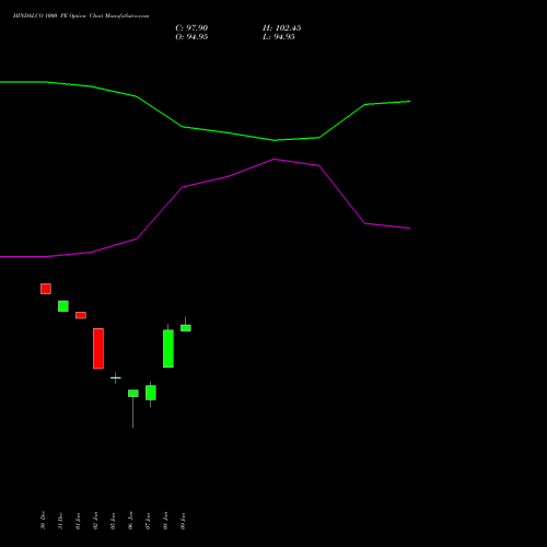 HINDALCO 1000 PE (PUT) 27 January 2026 options price chart analysis Hindalco Industries Limited 