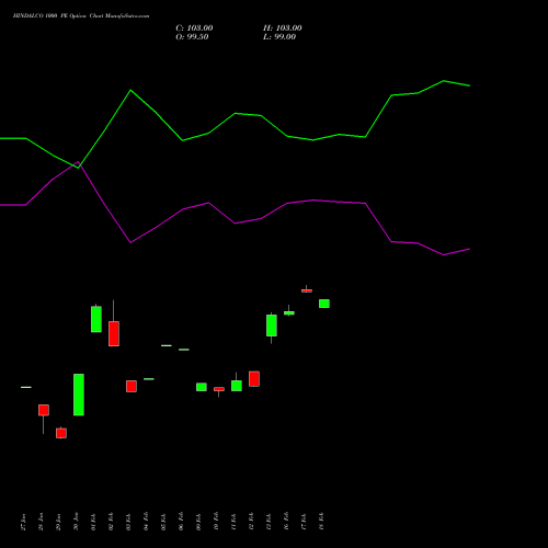 HINDALCO 1000 PE (PUT) 30 March 2026 options price chart analysis Hindalco Industries Limited 
