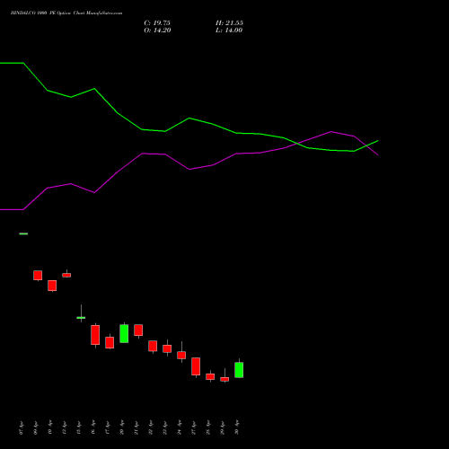 HINDALCO 1000 PE (PUT) 26 May 2026 options price chart analysis Hindalco Industries Limited 