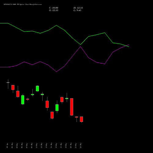 HINDALCO 1000 PE (PUT) 30 June 2026 options price chart analysis Hindalco Industries Limited 