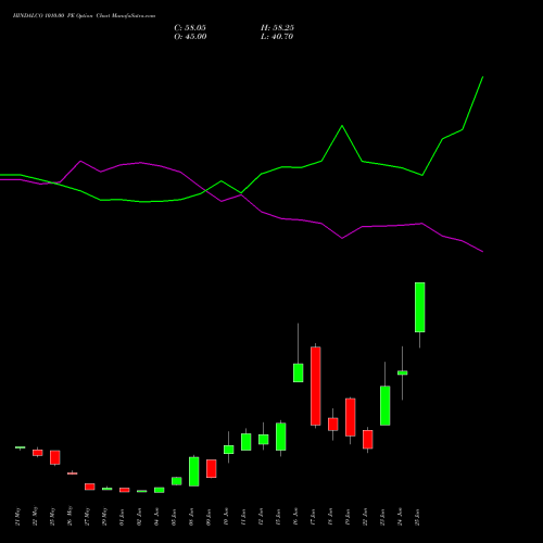 HINDALCO 1010.00 PE (PUT) 30 June 2026 options price chart analysis Hindalco Industries Limited 
