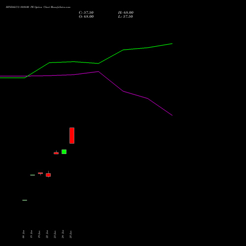 HINDALCO 1010.00 PE (PUT) 28 July 2026 options price chart analysis Hindalco Industries Limited 