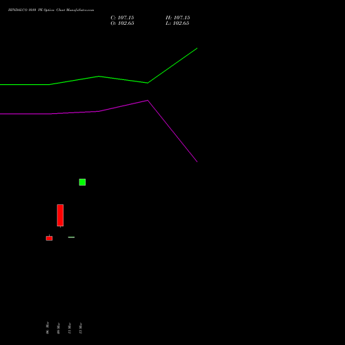 HINDALCO 1010 PE (PUT) 30 March 2026 options price chart analysis Hindalco Industries Limited 