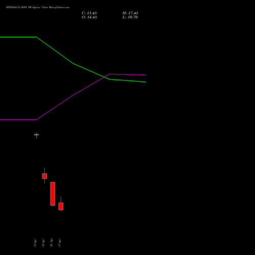 HINDALCO 1010 PE (PUT) 28 April 2026 options price chart analysis Hindalco Industries Limited 